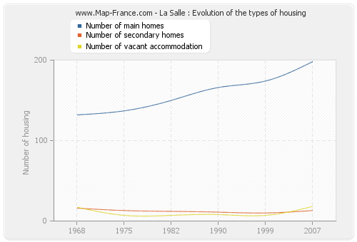 La Salle : Evolution of the types of housing